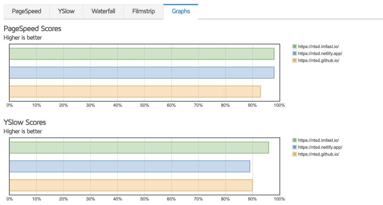 GTmetrix Compare