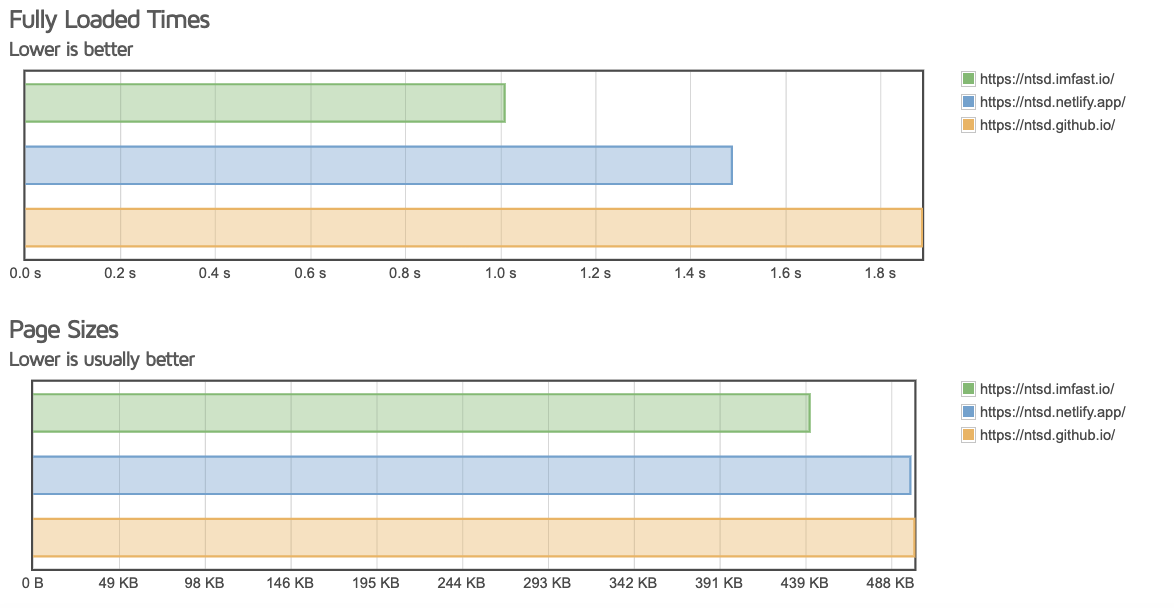 GTmetrix Compare